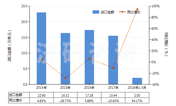 2014-2018年3月中國硫代硫酸鹽(HS28323000)進口總額及增速統(tǒng)計